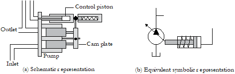 1. Variable Displacement pump