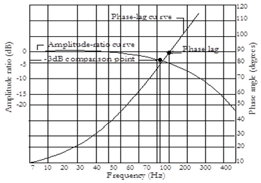 12 Phase Angle Lag