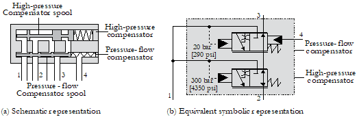 2. Pump Compensator